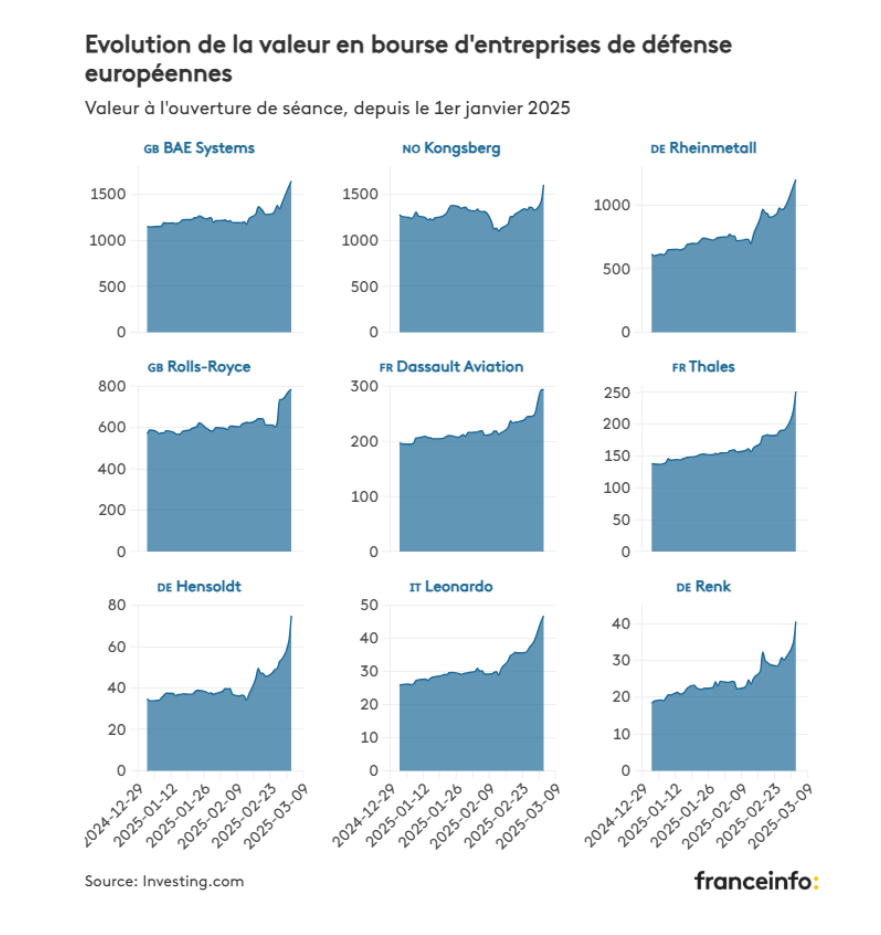 Graphique actions boursières armement Europe