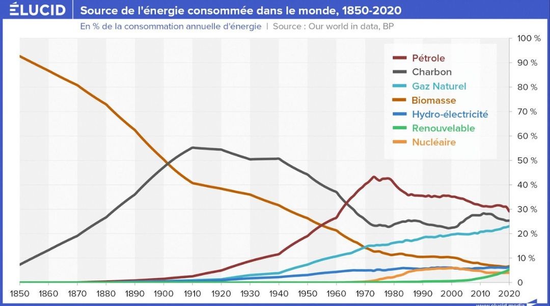 Graphique 1 energie