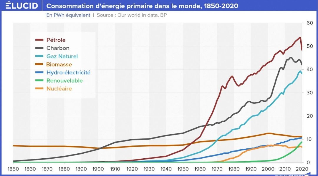 Graphique 2 energie